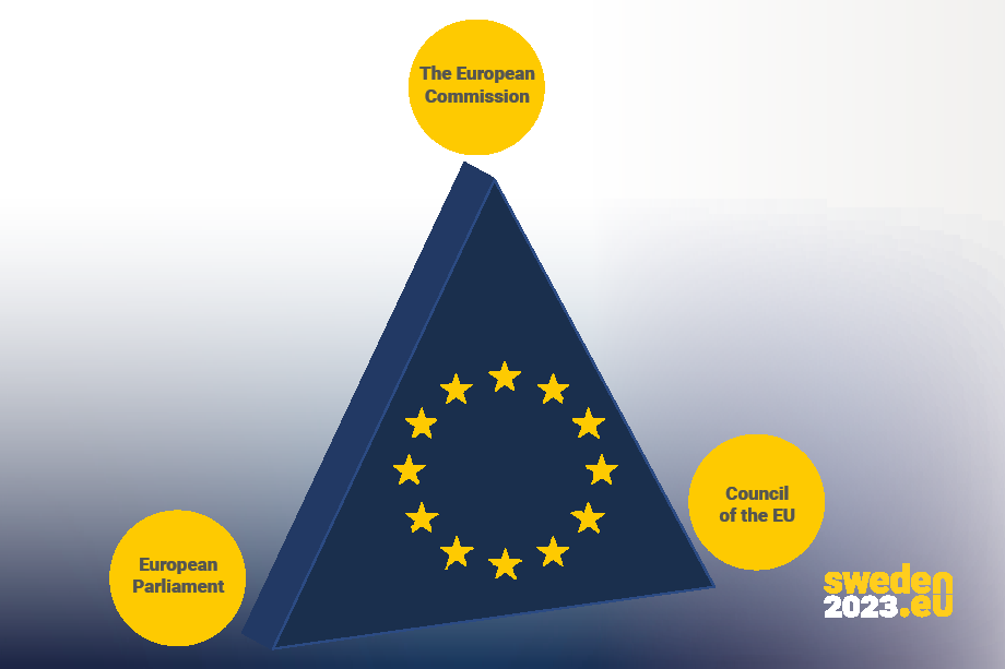 The European Commission proposes new EU legislation. The legislative proposals are sent to the European Parliament and the Council of the EU (Sweden will  plan and lead the work of the Council of the EU in January–June), who work and decide on the proposals – they need to reach an agreement in order for the act in question to come into force. The European Council draws up guidelines for the EU’s long-term work but cannot draft legislation. The European Commission’s proposal is reviewed by the relevant European Parliament Committee. The Parliament then votes on the proposal.